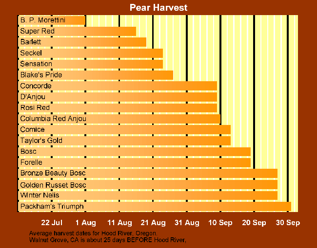 https://fowlernurseries.com/wp-content/uploads/2021/05/Pear-Harvest-Chart.gif